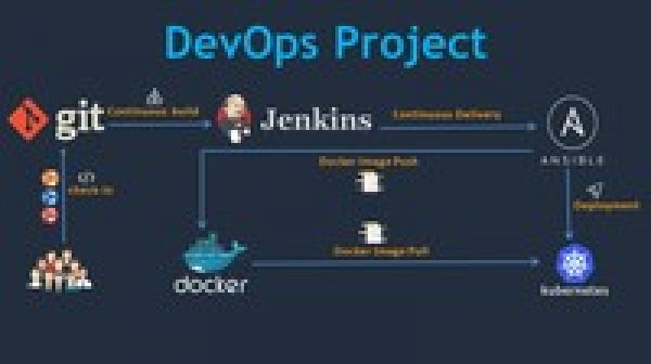 DevOps Project: CI/CD with Jenkins Ansible Docker Kubernetes