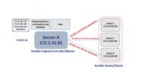 Automation with Ansible Playbooks