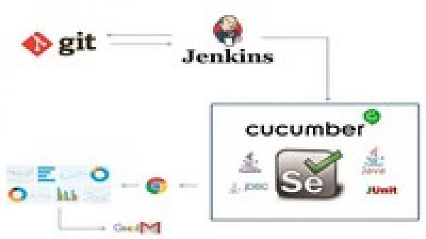 Automation Framework-Selenium,Java,Cucumber,TestNg & Jenkins